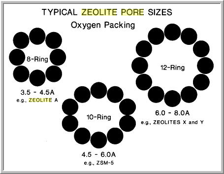 zeolite pore sizes